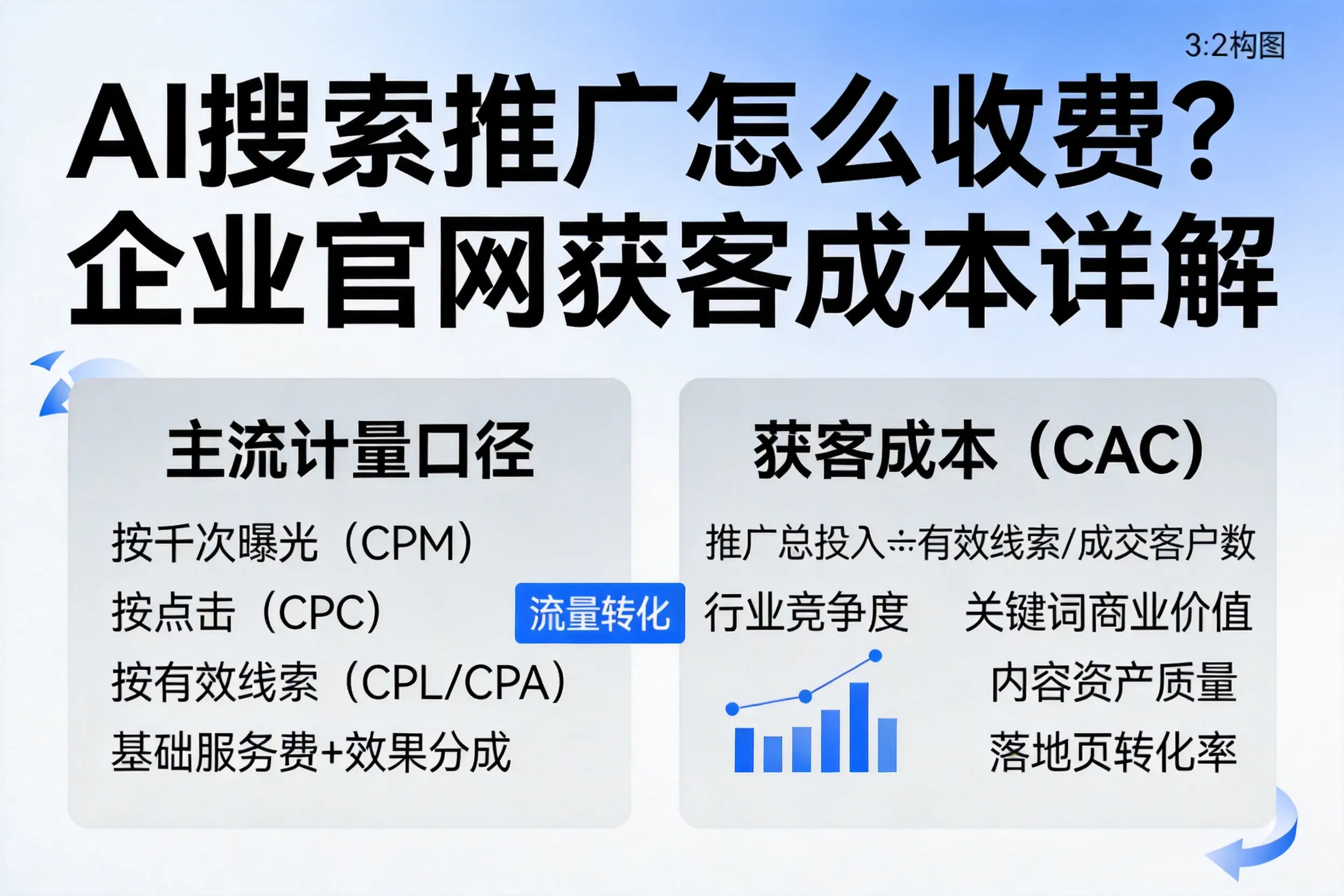 AI搜索推广怎么收费？雅安企业官网获客成本详解