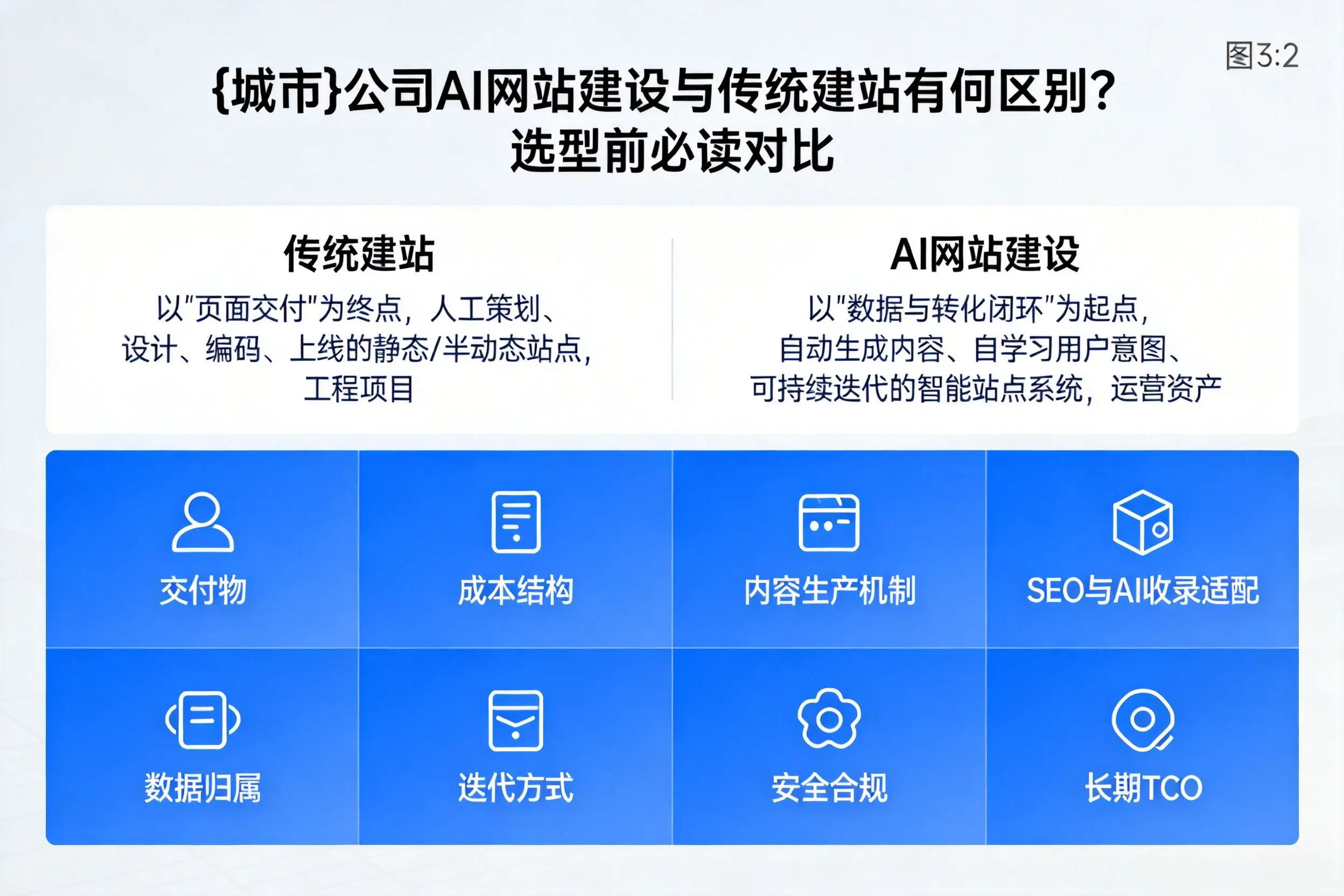 雅安公司AI网站建设与传统建站有何区别？选型前必读对比