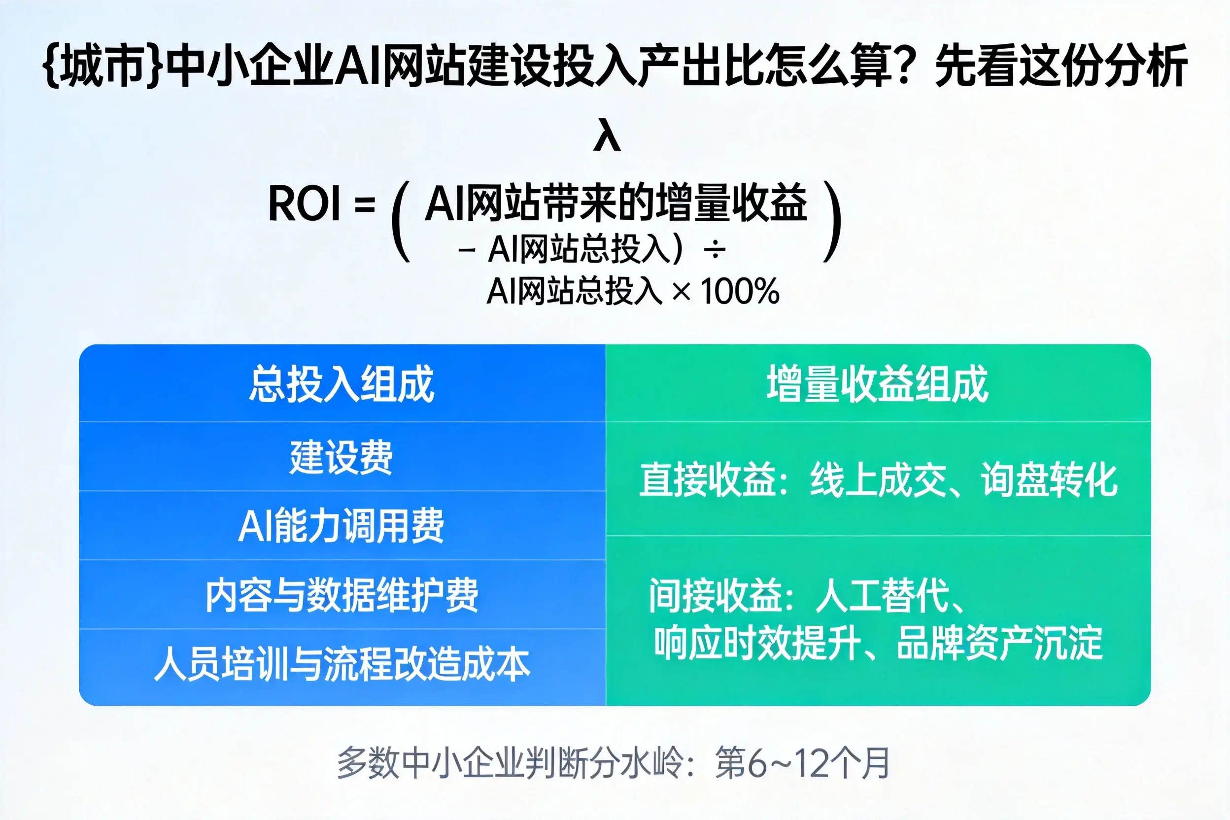 雅安中小企业AI网站建设投入产出比怎么算？先看这份分析
