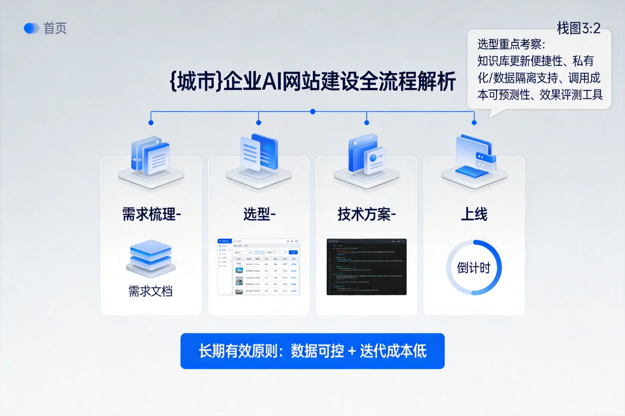 雅安企业AI网站建设如何入门?从需求梳理到上线全流程解析