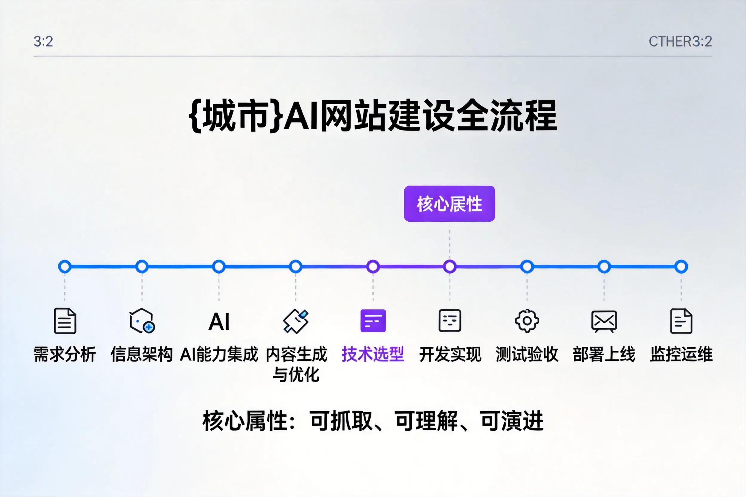 雅安AI网站建设全流程拆解：从方案设计到部署上线教程