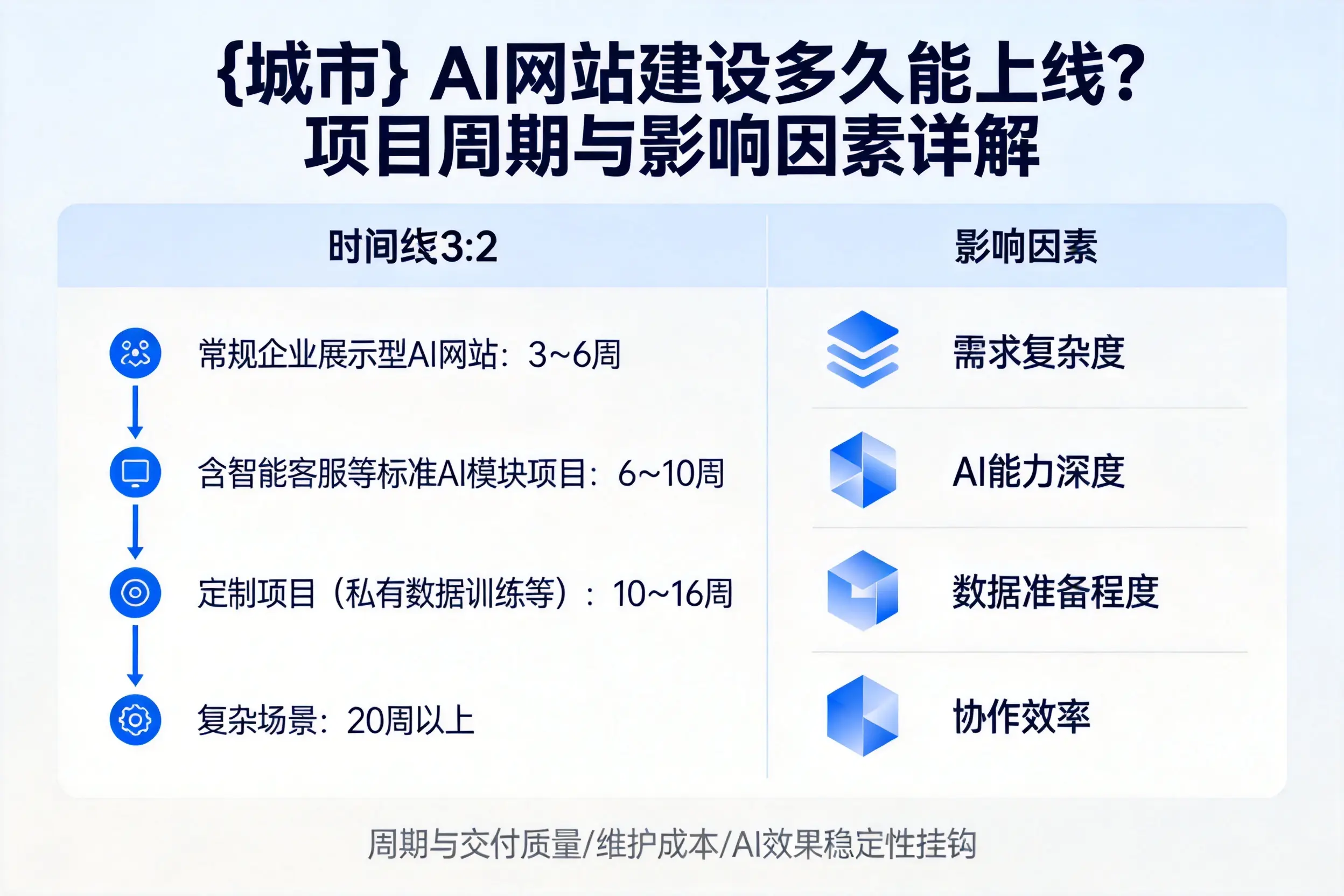 雅安AI网站建设多久能上线？项目周期与影响因素详解