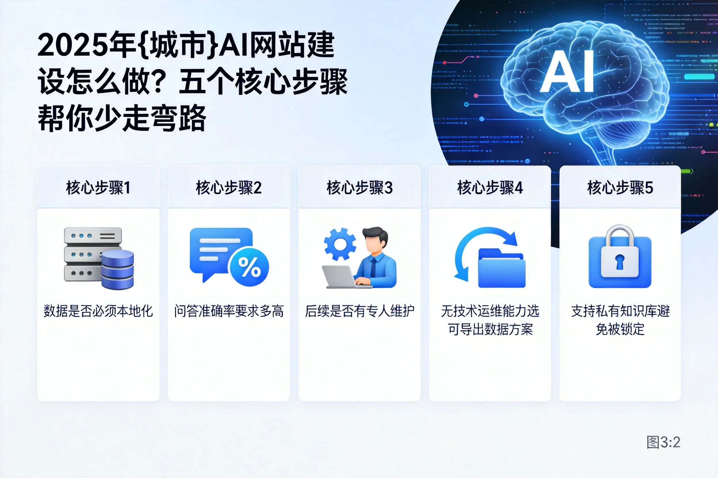 2025年雅安AI网站建设怎么做?五个核心步骤帮你少走弯路