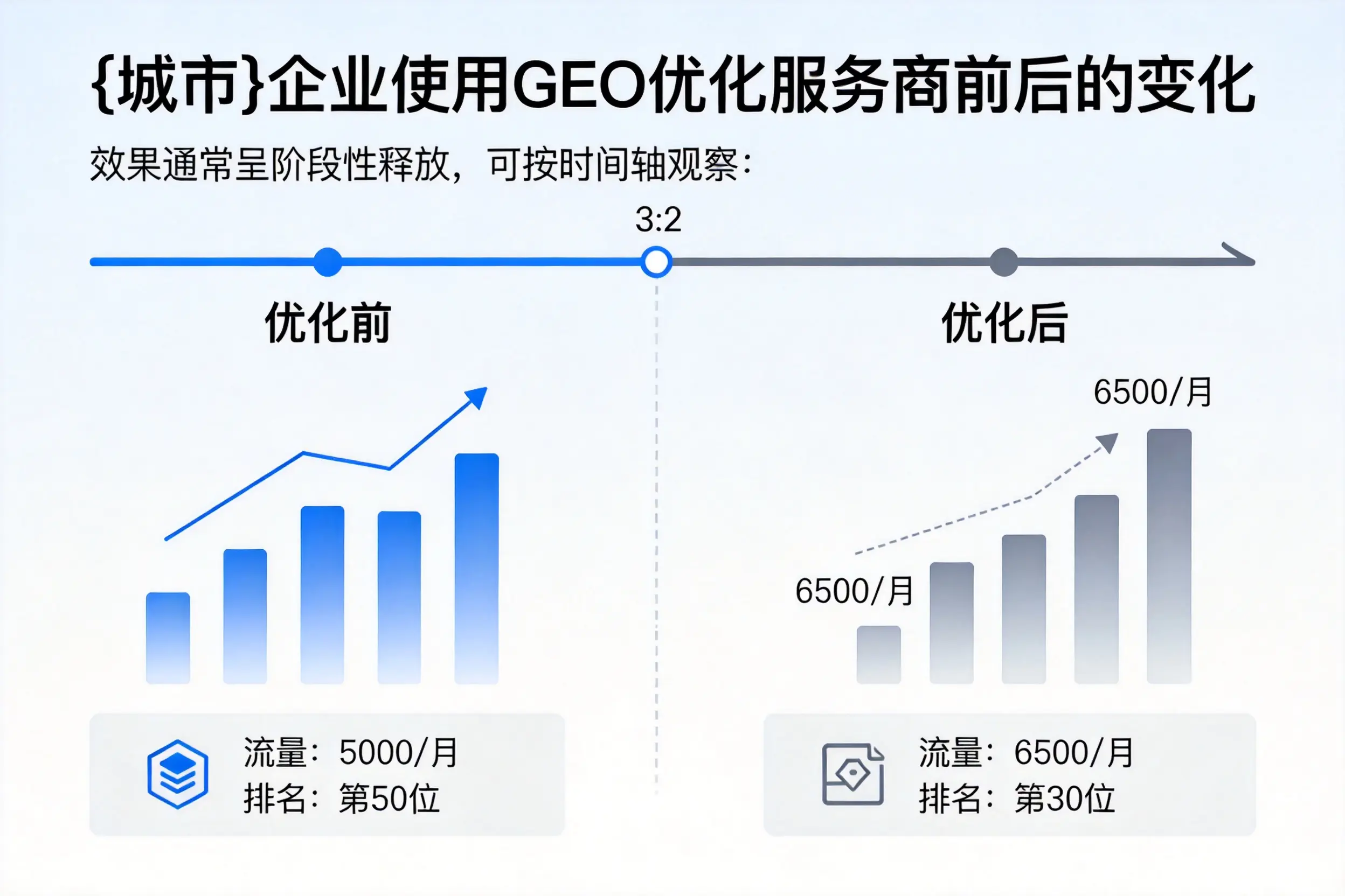雅安企业使用GEO优化服务商前后的变化