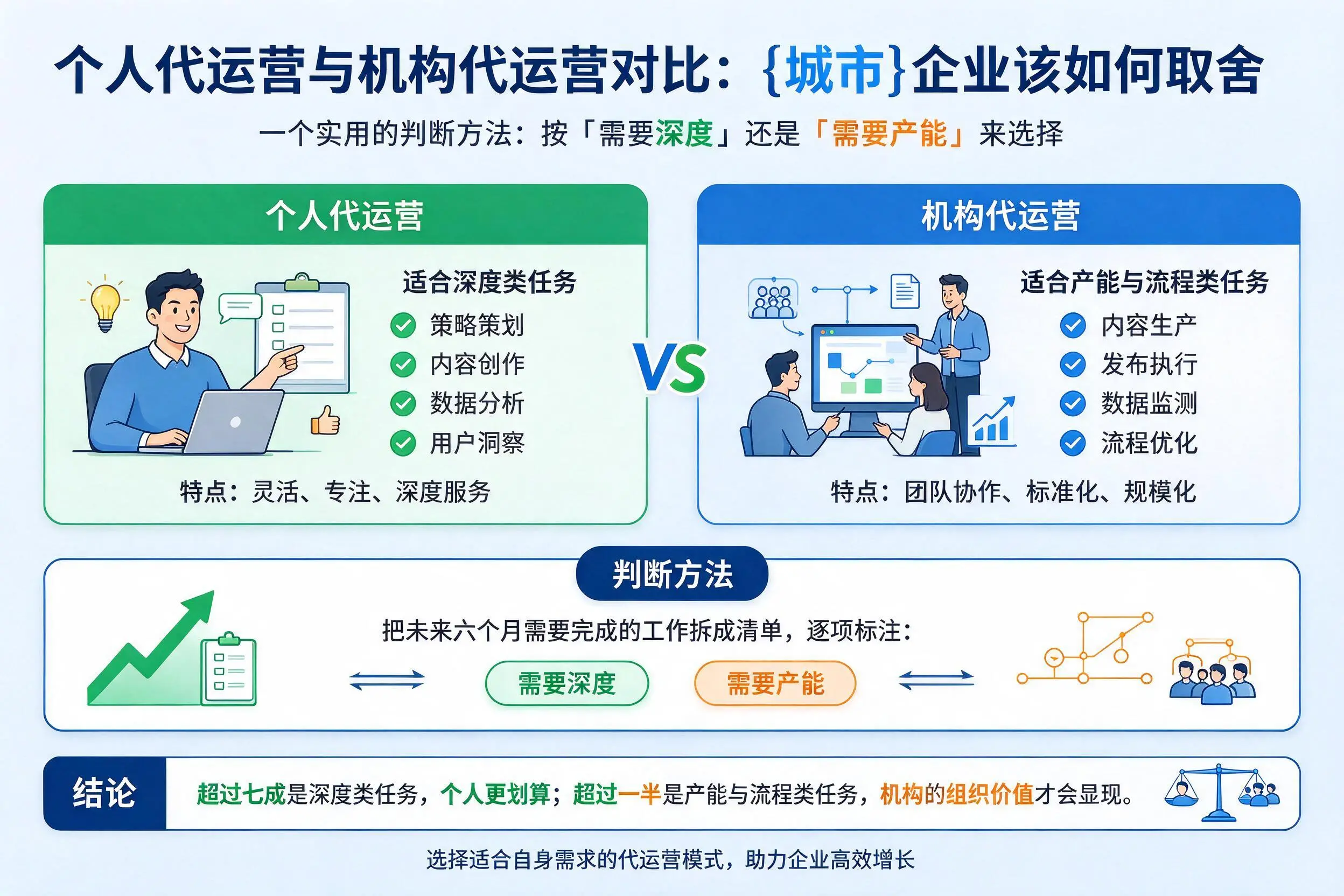个人代运营与机构代运营对比：雅安企业该如何取舍