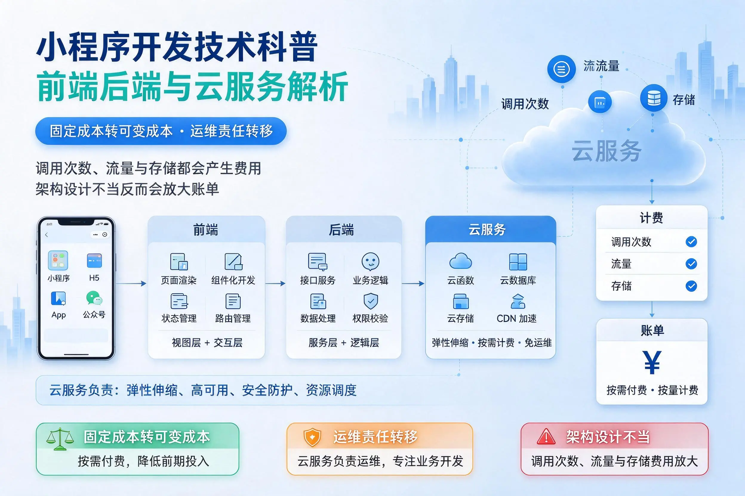 雅安小程序开发技术科普：前端后端与云服务解析