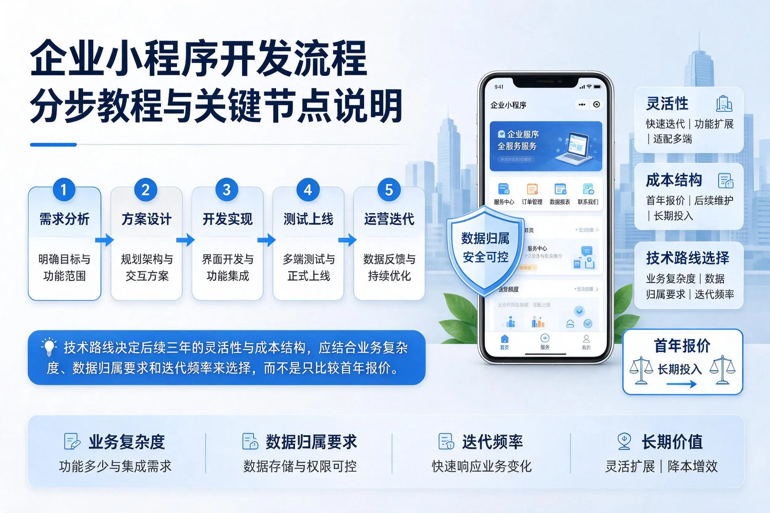 雅安企业小程序开发流程分步教程与关键节点说明