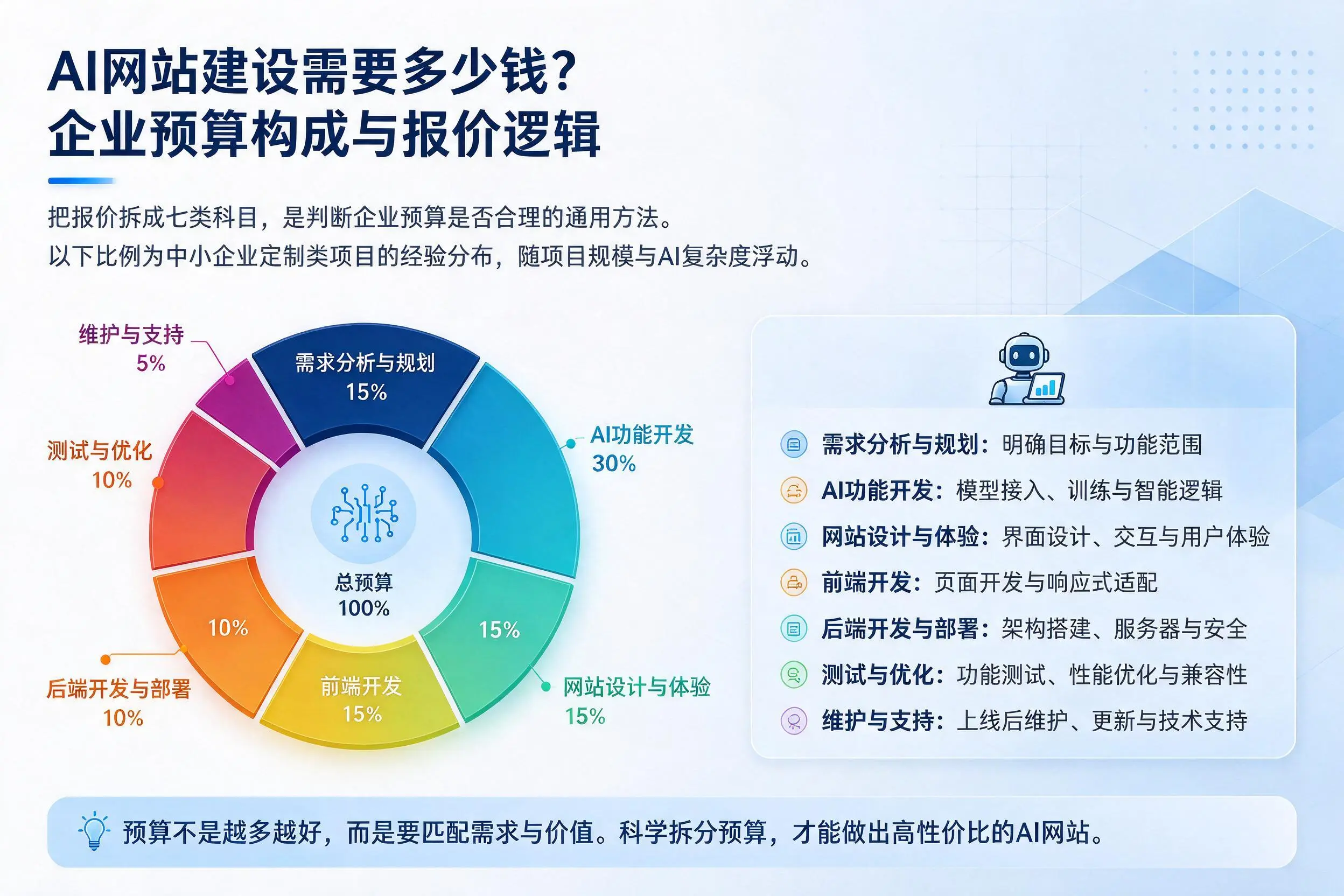 AI网站建设需要多少钱?雅安企业预算构成与报价逻辑