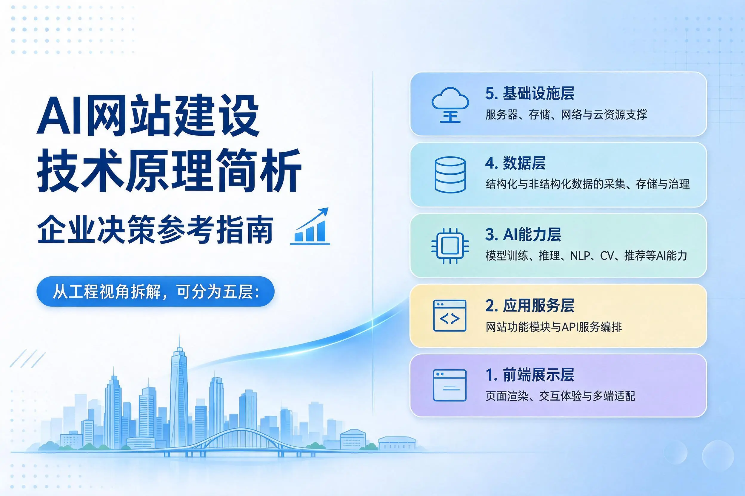 AI网站建设技术原理简析，雅安企业决策参考指南