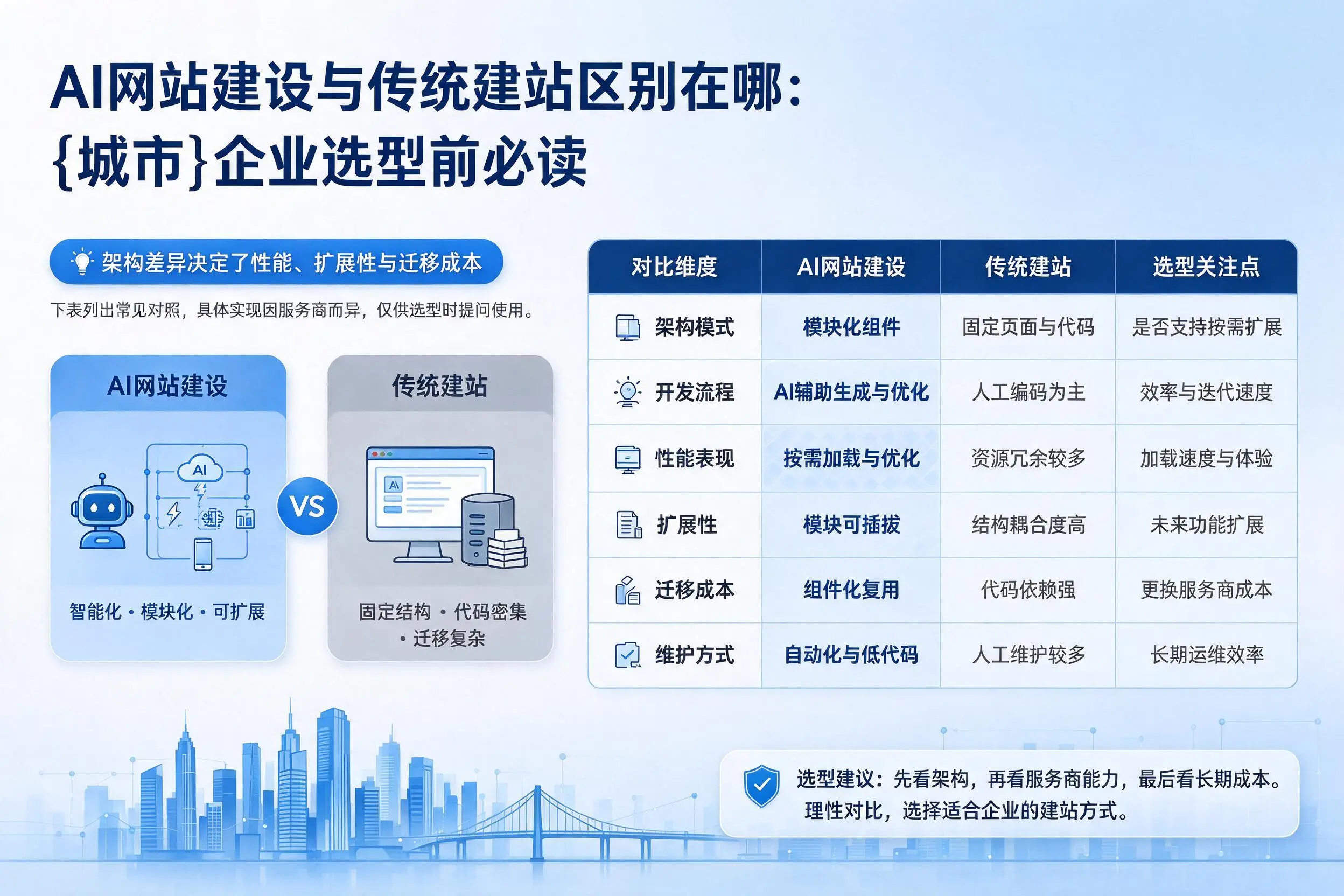 AI网站建设与传统建站区别在哪:雅安企业选型前必读