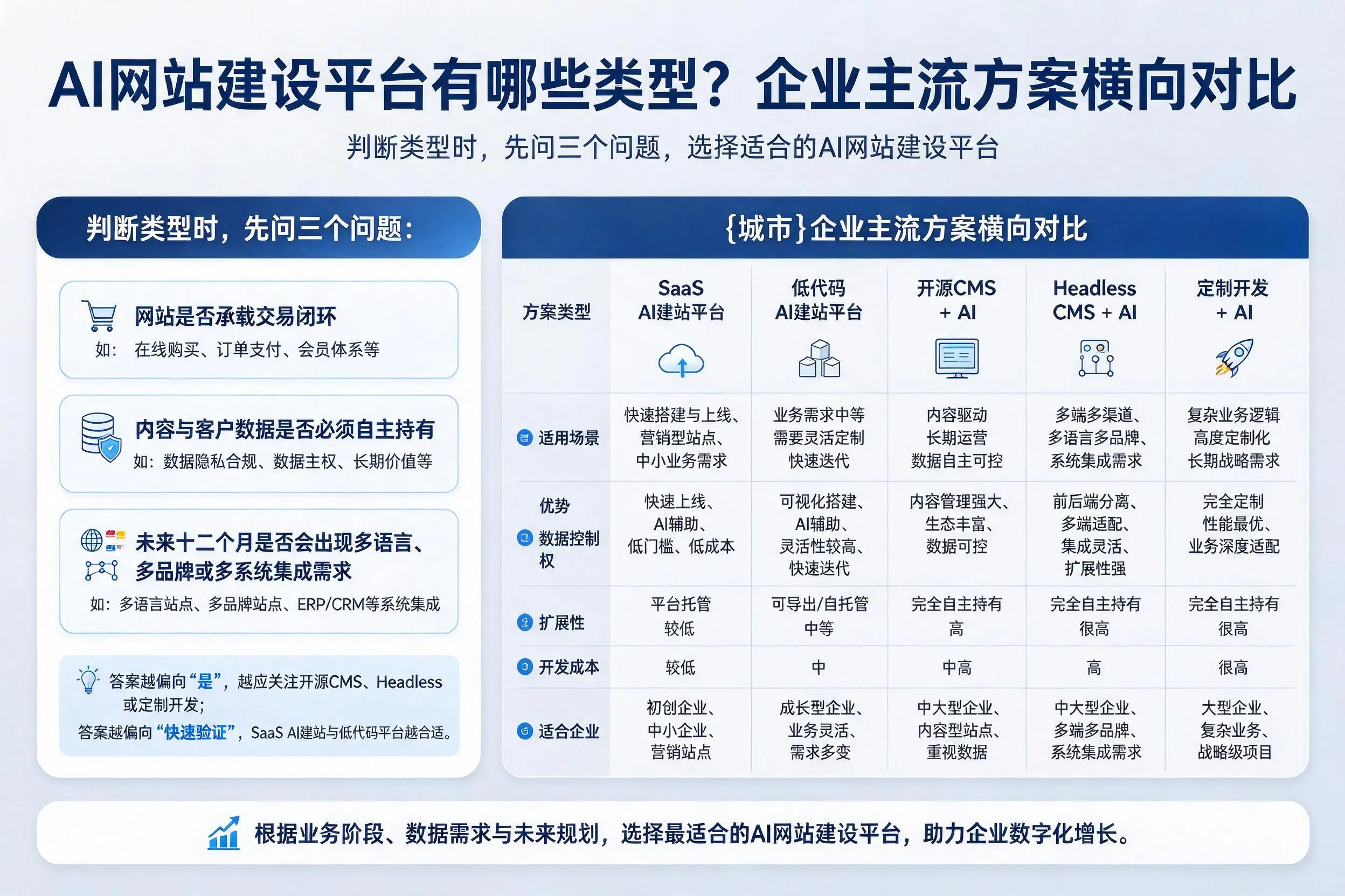 AI网站建设平台有哪些类型？雅安企业主流方案横向对比