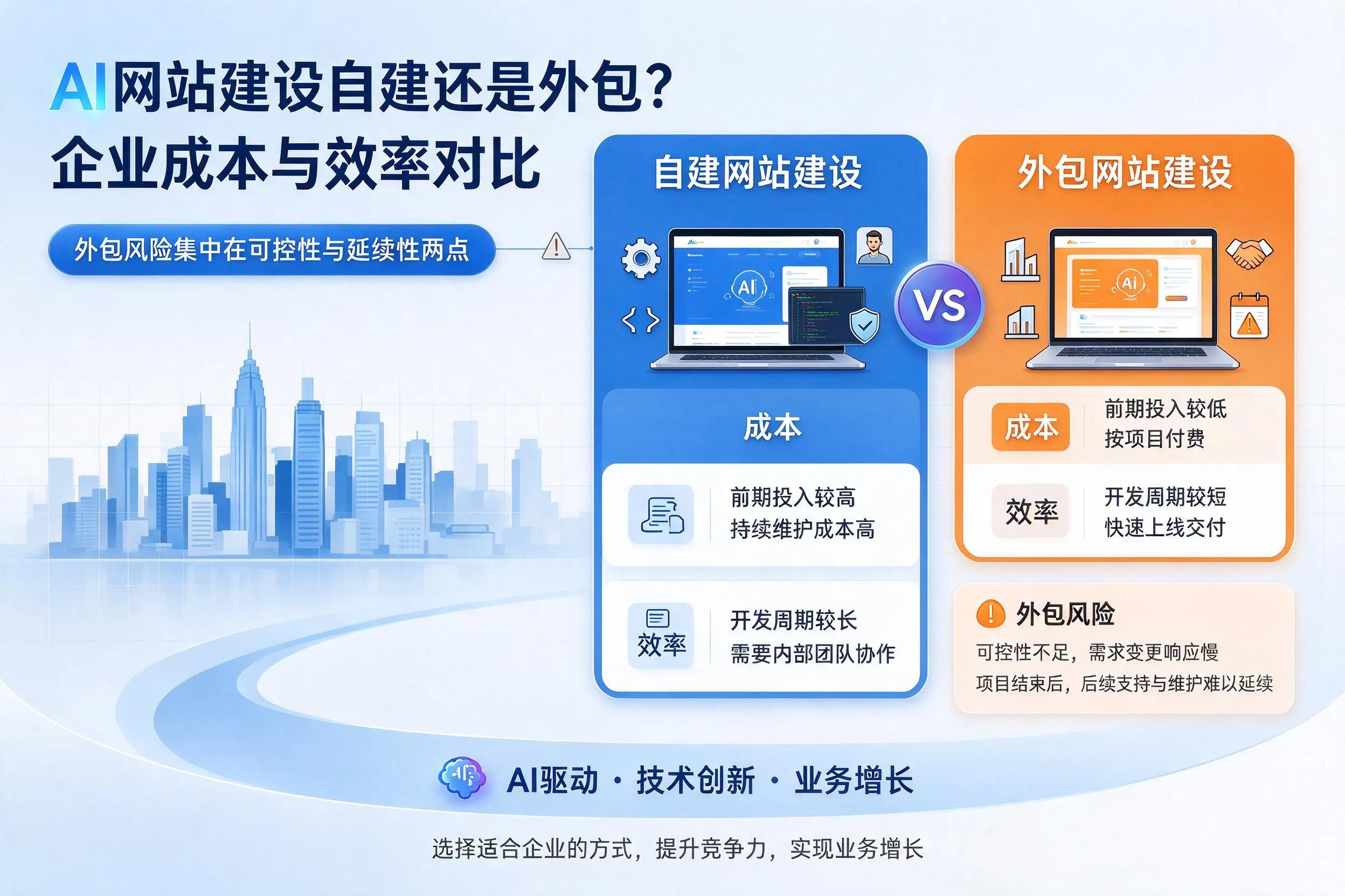 AI网站建设自建还是外包？雅安企业成本与效率对比