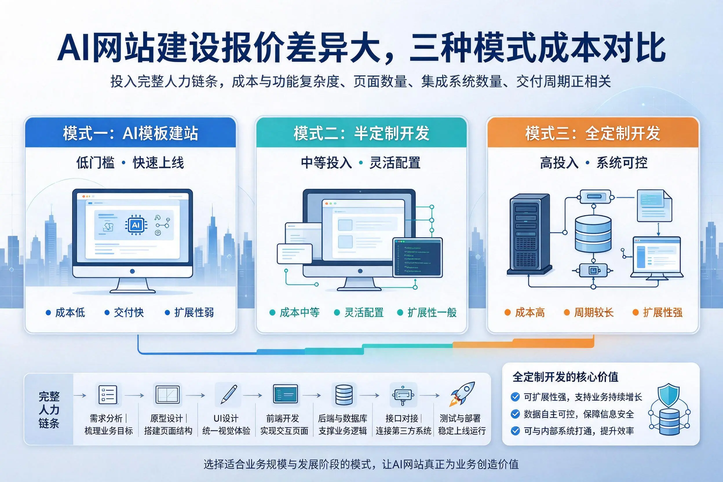 雅安AI网站建设报价差异大,三种模式成本对比
