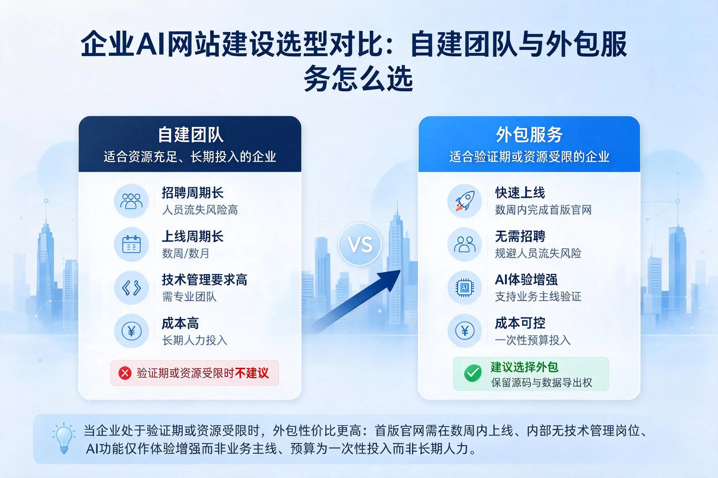 雅安企业AI网站建设选型对比:自建团队与外包服务怎么选
