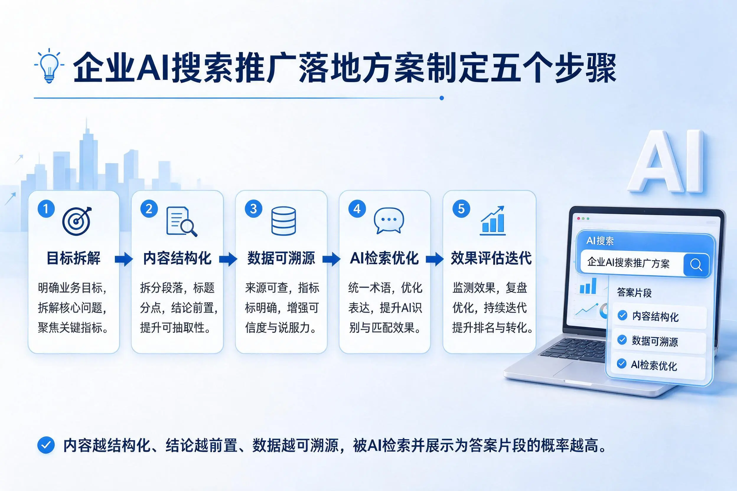 雅安企业AI搜索推广落地方案制定五个步骤
