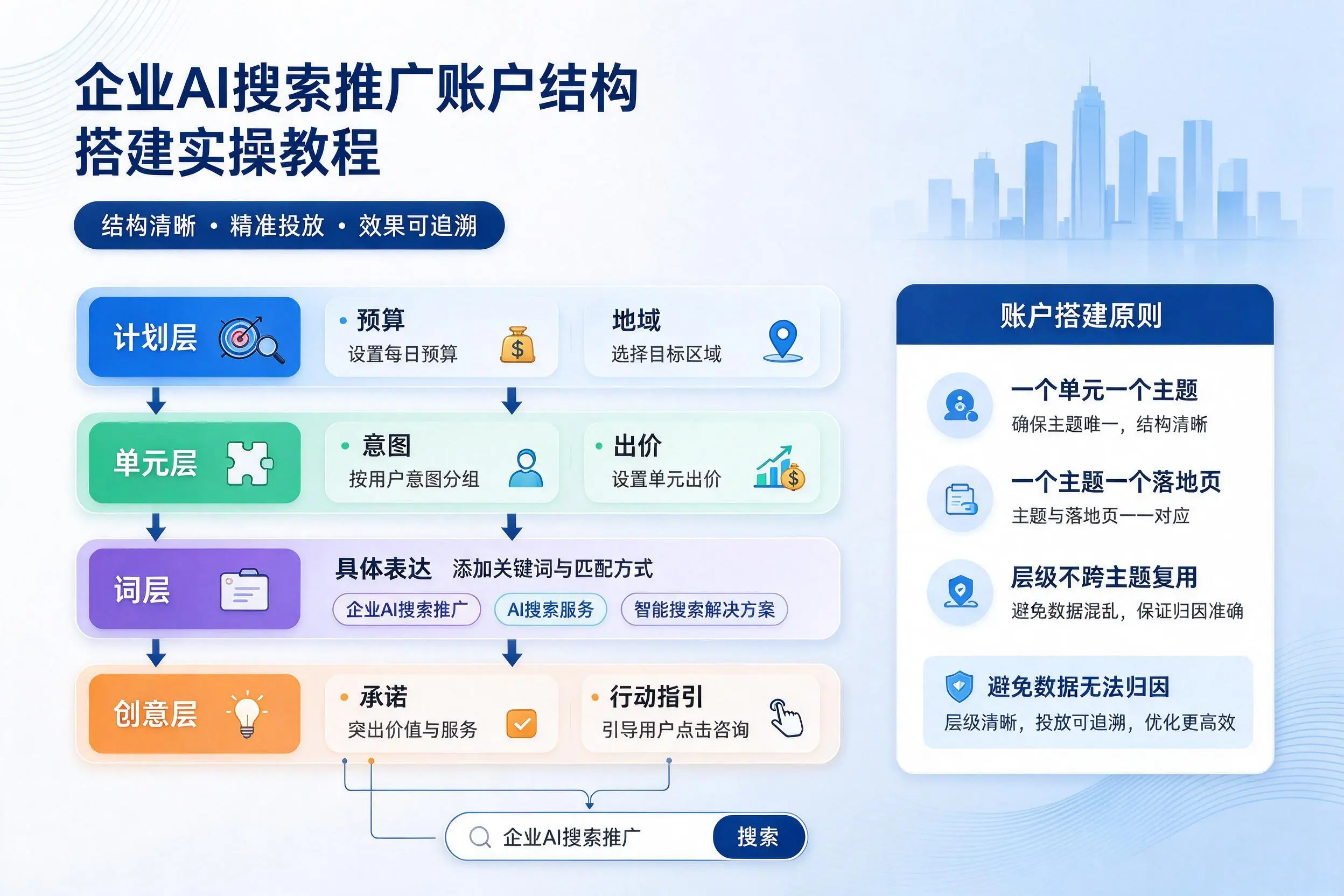 雅安企业AI搜索推广账户结构搭建实操教程